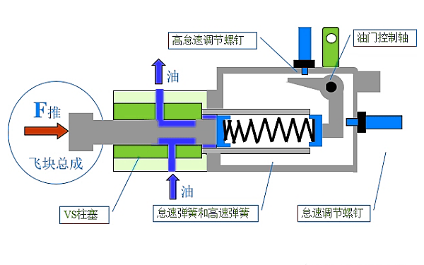 康明斯PT泵VS調速器結構圖.png