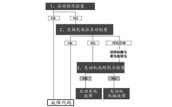 柴油發(fā)電機(jī)啟動(dòng)故障框圖.png