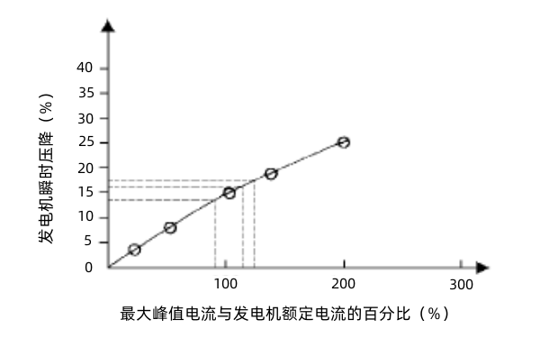 柴油發(fā)電機(jī)最大峰值電流與瞬時壓降關(guān)系圖.png