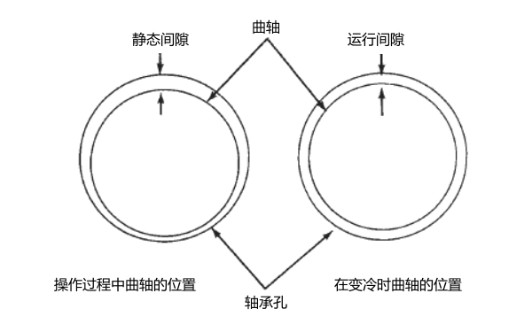 發(fā)電機(jī)軸承間隙示意圖.png