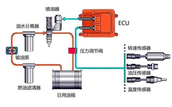 柴油發(fā)電機組電子燃油噴射系統(tǒng)結(jié)構(gòu)圖.png