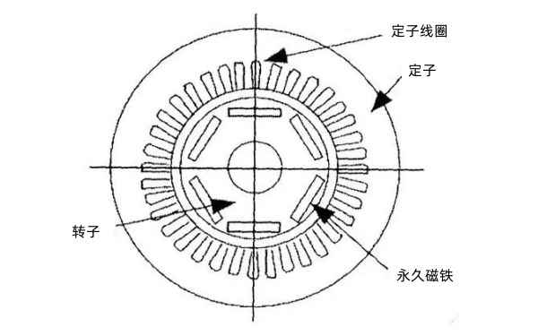 永磁發(fā)電機結(jié)構(gòu)圖..png