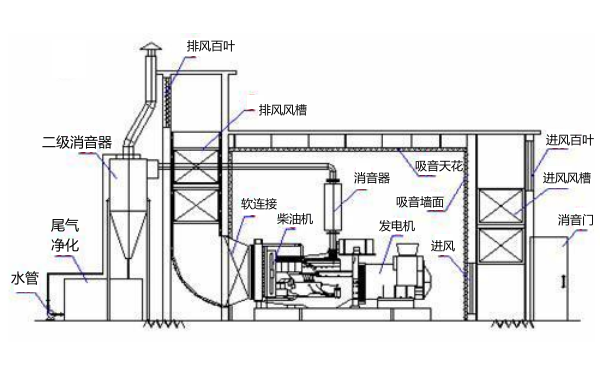 柴油發(fā)電機(jī)組降噪處理工程圖.png