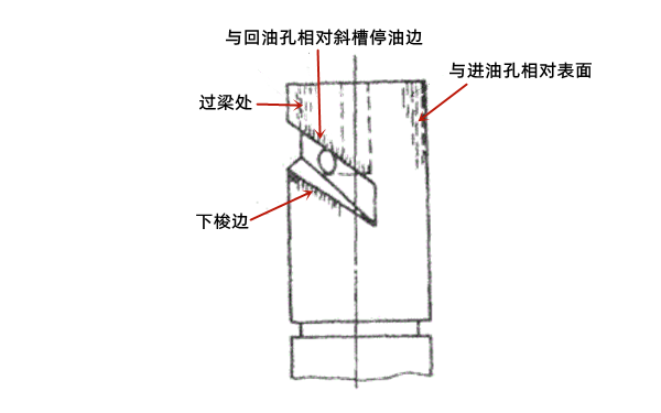 噴油泵斜槽形柱塞磨損部位-柴油發(fā)電機組.png