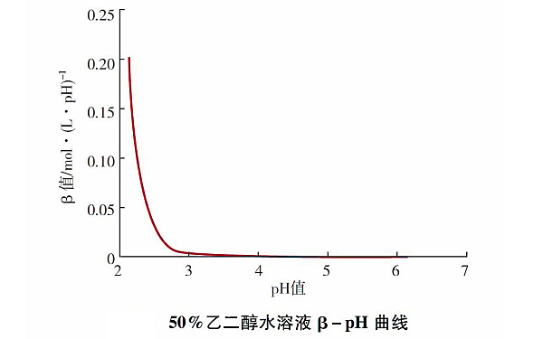 柴油機(jī)冷卻液PH值曲線圖.png