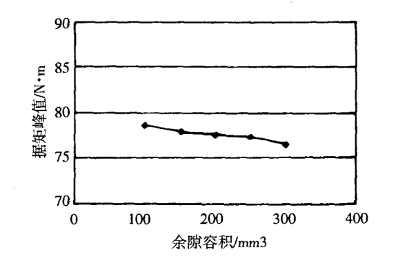 余隙容積對(duì)高壓油泵扭矩的影響.png