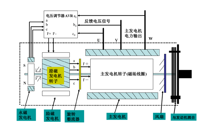 斯坦福交流發(fā)電機結(jié)構(gòu)圖.png