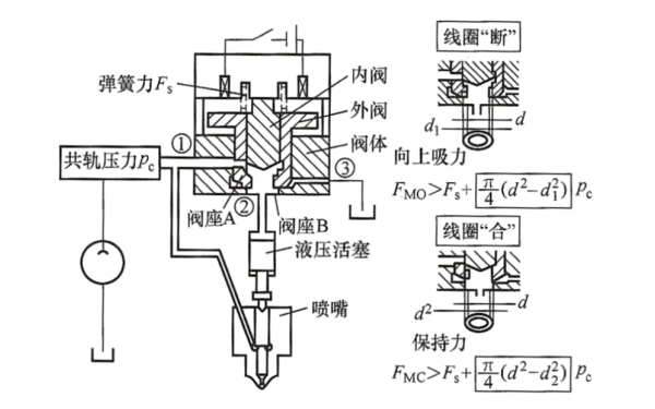 電控柴油機(jī)共軌系統(tǒng)三通閥的工作原理.png