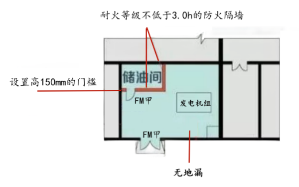 人防發(fā)電機(jī)房儲油間防火規(guī)范.png