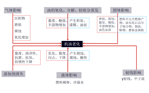 柴油機(jī)潤(rùn)滑油老化的影響因素.png