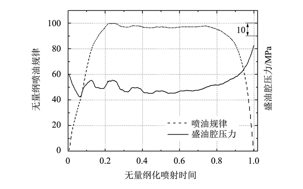 噴油器盛油腔壓力和噴油率曲線圖-柴油發(fā)電機(jī)組.png