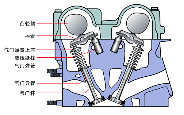 柴油機氣門機構(gòu)工作原理圖.png