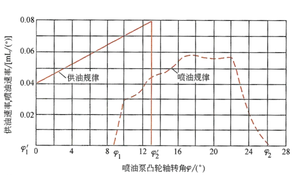 供油規(guī)律和噴油規(guī)律曲線圖-柴油發(fā)電機組.png