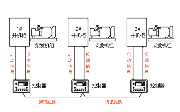 多臺柴油發(fā)電機組并聯(lián)系統(tǒng)統(tǒng)樸圖.png