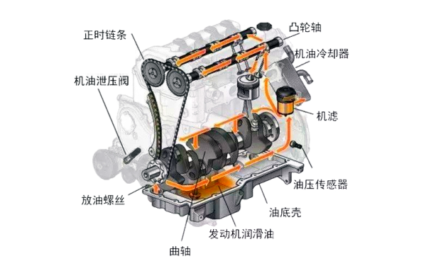 柴油機(jī)潤滑系統(tǒng)橫向油路.png