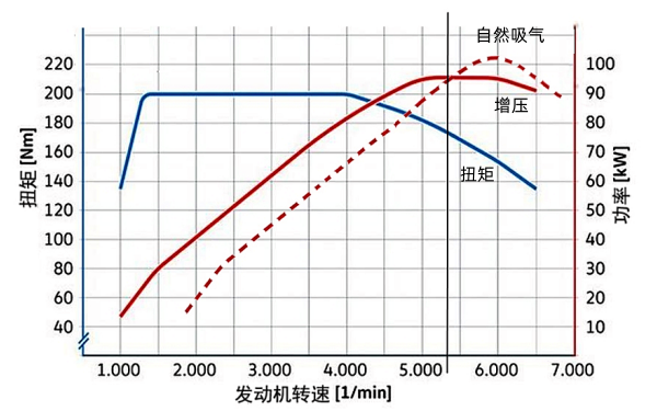 自然吸氣和增壓發(fā)動(dòng)機(jī)功率曲線圖.png