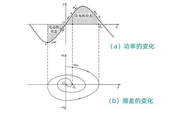 發(fā)電機(jī)并列同步過(guò)程分析曲線圖.png