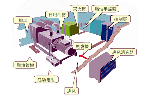 柴油發(fā)電機(jī)組日用油箱位置布局圖.png