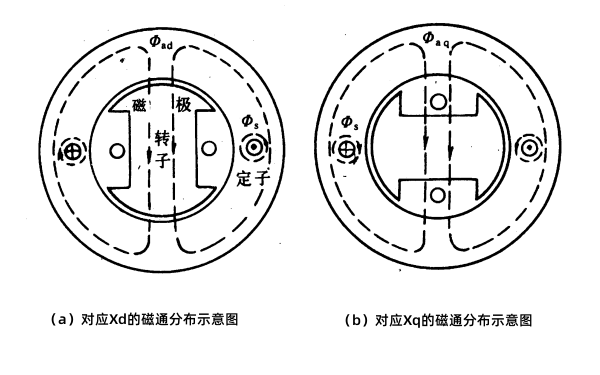 發(fā)電機(jī)同步電抗磁通分布圖.png