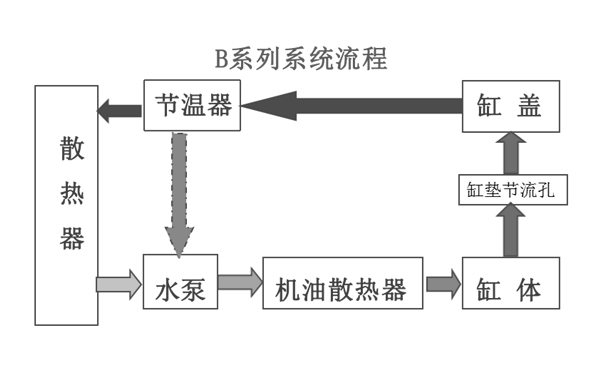 B系列冷卻系統(tǒng)工作原理圖-東風(fēng)康明斯柴油發(fā)動(dòng)機(jī).png