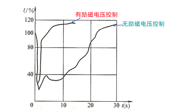 發(fā)電機(jī)勵磁調(diào)節(jié)控制圖.png