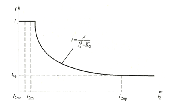 發(fā)電機(jī)負(fù)序過(guò)電流保護(hù)動(dòng)作特性曲線(xiàn)圖.png