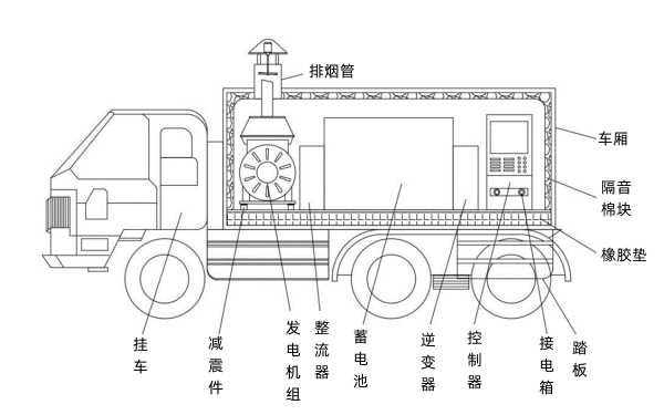 移動電源車（柴油發(fā)電機組）.png