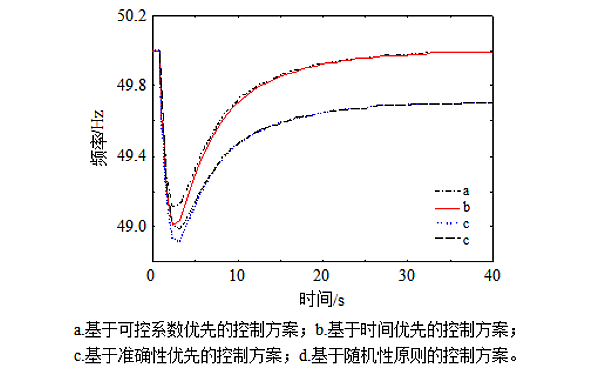 不同情況下的頻率恢復(fù)情況.png