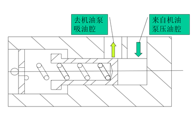 機(jī)油調(diào)壓閥結(jié)構(gòu)圖-康明斯柴油發(fā)電機(jī)組.png