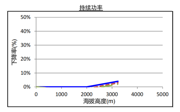 QSZ13-G5康明斯發(fā)電機(jī)組高原持續(xù)功率曲線（1800轉(zhuǎn)）.png