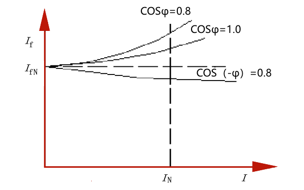 同步發(fā)電機(jī)的調(diào)整特性曲線.png