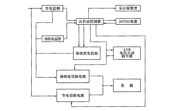 自動(dòng)化柴油發(fā)電機(jī)組的控制系統(tǒng)框圖.png