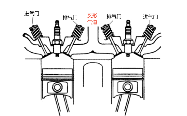 配氣機(jī)構(gòu)叉形氣道示意圖-柴油發(fā)電機(jī)組.png