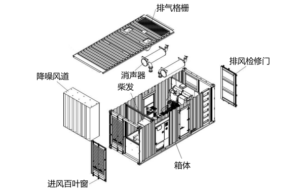 集裝箱柴油發(fā)電機組結(jié)構(gòu)圖.png