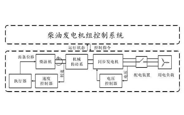 柴油發(fā)電機(jī)組控制系統(tǒng)框圖.png