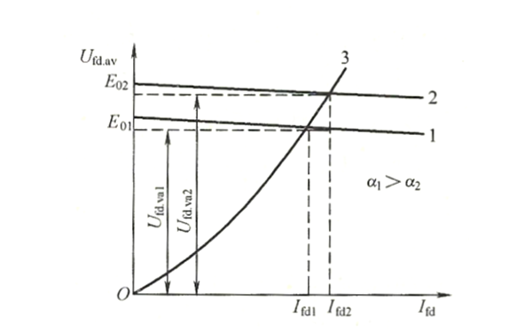 發(fā)電機(jī)三相全控橋整流電路外特性曲線圖.png