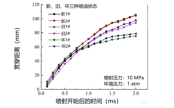 新、舊、壞狀態(tài)下噴油器噴霧貫穿距對比曲線.png