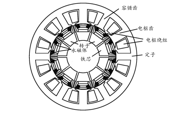 分數(shù)槽集中繞組永磁發(fā)電機結(jié)構.png