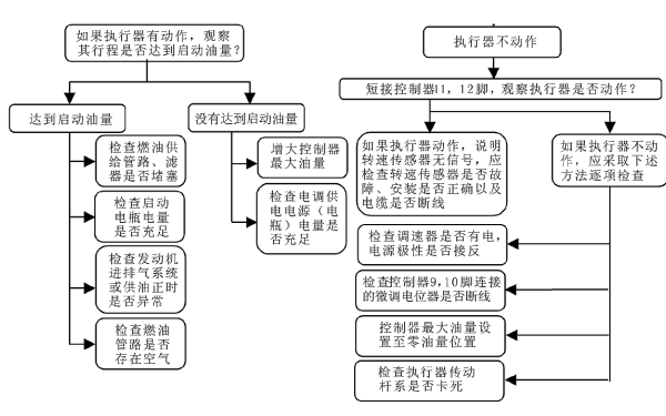 柴油機不能啟動故障判斷與處理流程圖.png