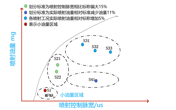 電控共軌噴油器全工況噴射特性曲線子區(qū)域劃分.png