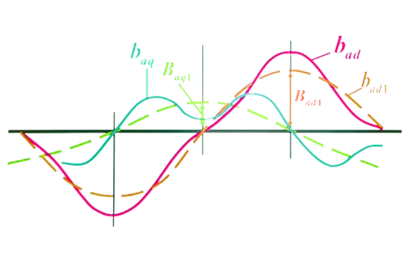 發(fā)電機(jī)電樞磁場的直軸分量和交軸分量.png