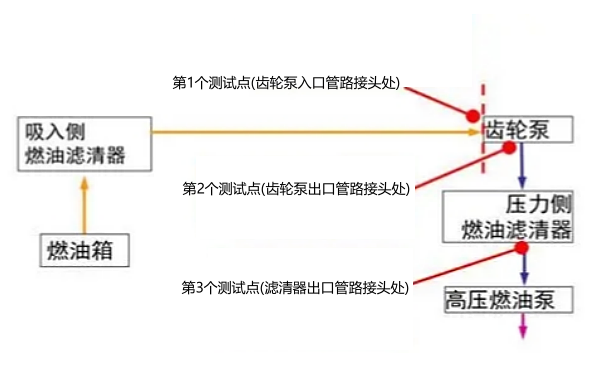 柴油機(jī)低壓油路壓力測試點(diǎn).png