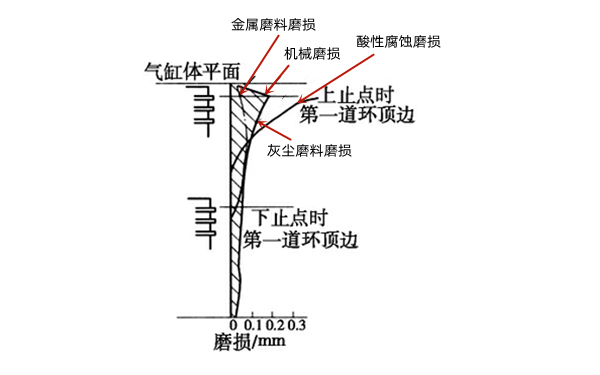 氣缸磨損規(guī)律示意圖-柴油發(fā)電機(jī)組.png