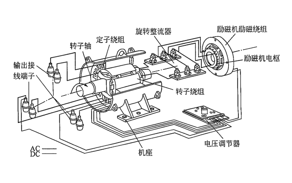 無刷同步交流發(fā)電機(jī)的基本結(jié)構(gòu).png