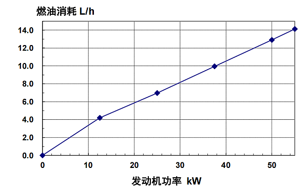 4BTA3.9-G2東風(fēng)康明斯發(fā)動機燃油消耗率（50HZ）.png