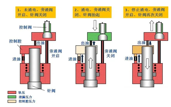 電磁式噴油器工作過程圖-柴油發(fā)電機組.png