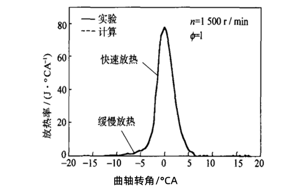 發(fā)動(dòng)機(jī)燃燒熱率特征.png