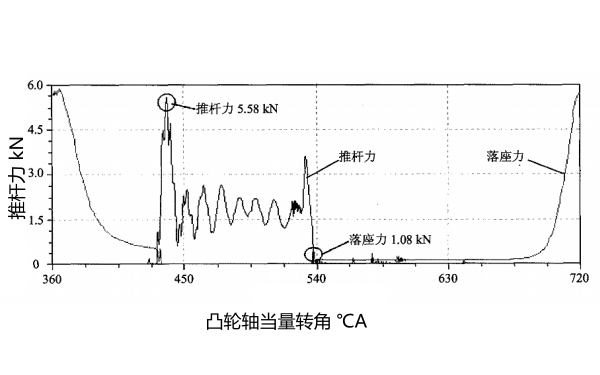 柴油機(jī)推桿力曲線圖（排氣門）.png