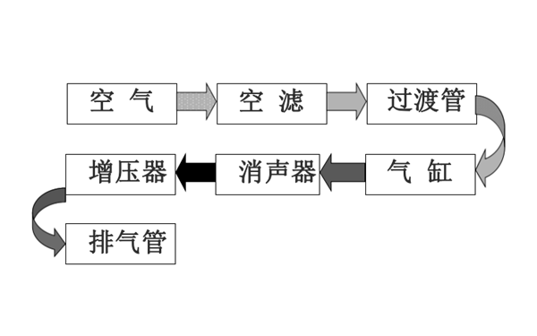 進(jìn)排氣系統(tǒng)工作流程圖-東風(fēng)康明斯柴油發(fā)動(dòng)機(jī).png