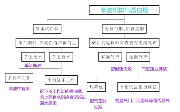 柴油機(jī)冒白煙診斷方法框圖.png